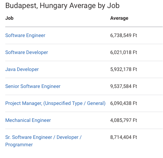 Переезд инженера в Будапешт: работа, деньги и стоимость жизни - 3