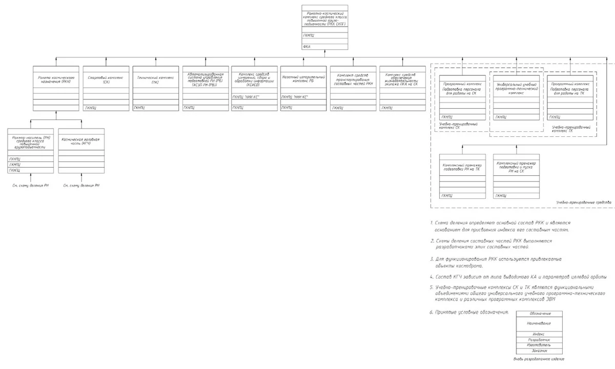 Примерный вид схемы деления космического ракетного комплекса