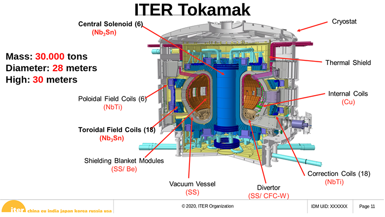 Когда будет термояд: 500-мегаваттный проект ITER глазами участника - 5