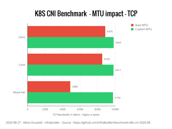 Оценка производительности CNI для Kubernetes по 10G сети (август 2020) - 2