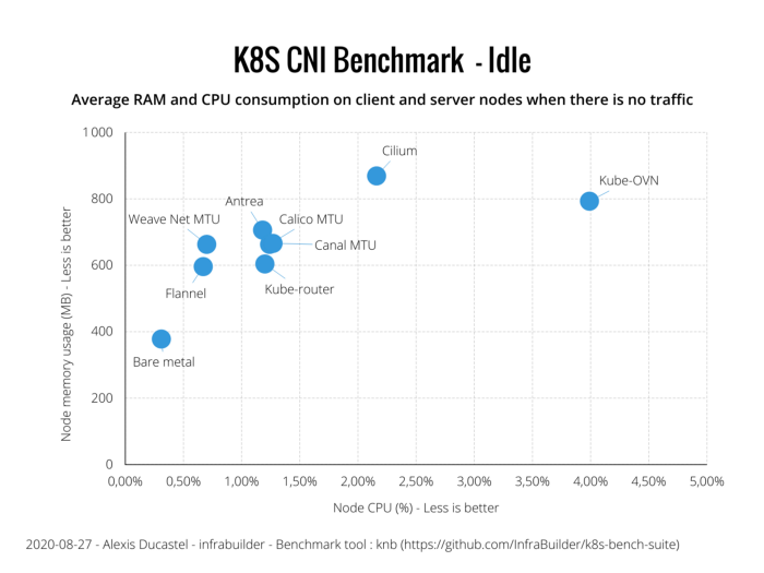 Оценка производительности CNI для Kubernetes по 10G сети (август 2020) - 5