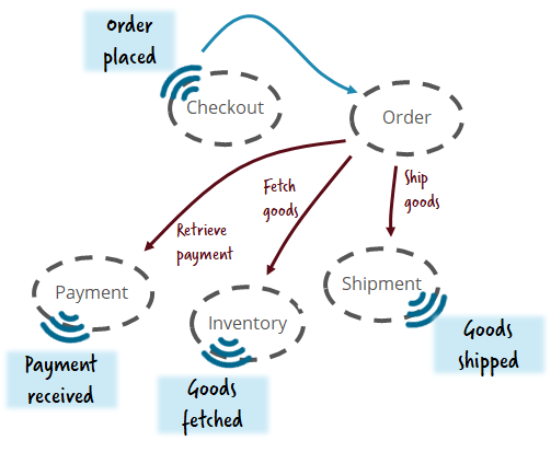 Camunda Microservice Workflow Automation 1