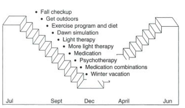 Полное руководство по сезонной депрессии (SAD). 7 видов светотерапии - 13
