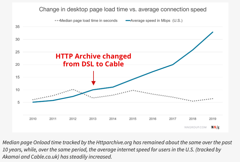 Становится ли веб медленнее со временем? - 4