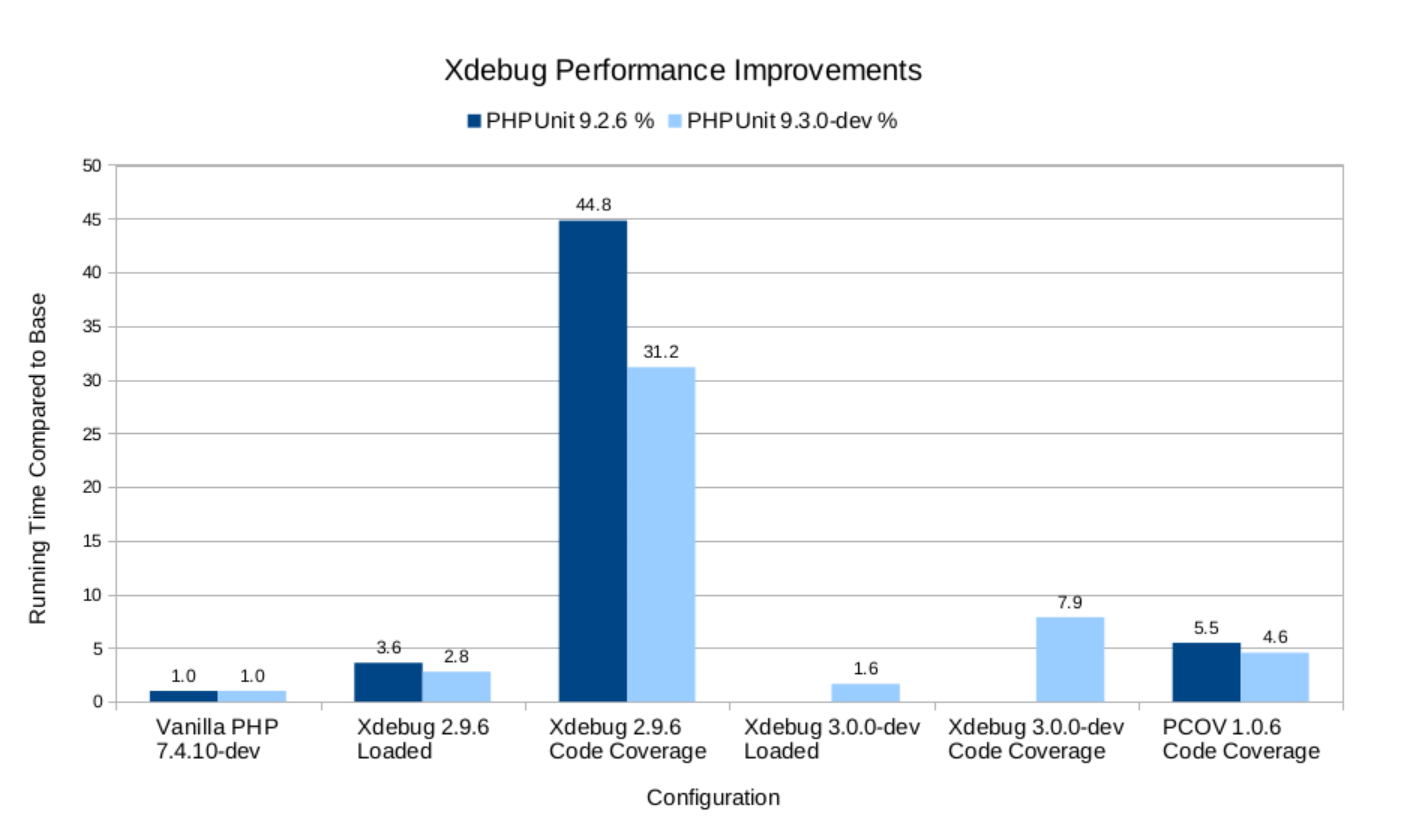 Улучшения покрытия PHP кода в 2020 году - 7