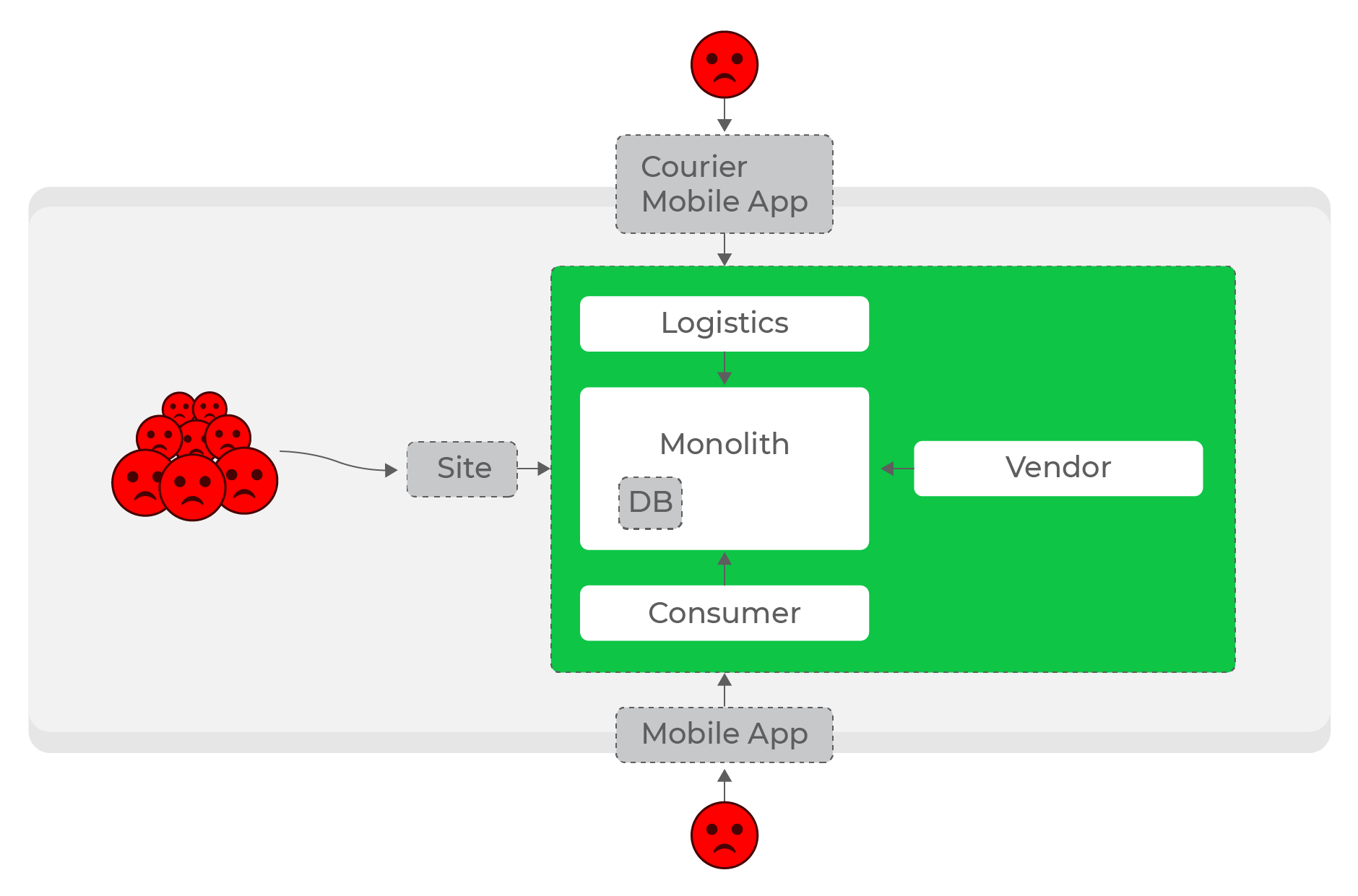 Вначале был монолит: как мы меняем нашу архитектуру, не мешая бизнесу - 3 Вначале был монолит: как мы меняем нашу архитектуру, не мешая бизнесу - 3