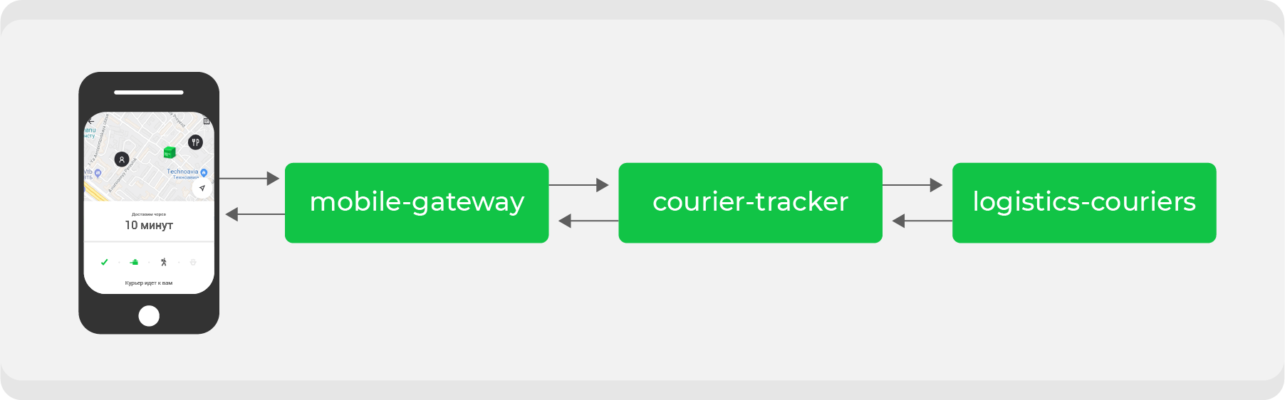 Вначале был монолит: как мы меняем нашу архитектуру, не мешая бизнесу - 4 Вначале был монолит: как мы меняем нашу архитектуру, не мешая бизнесу - 4