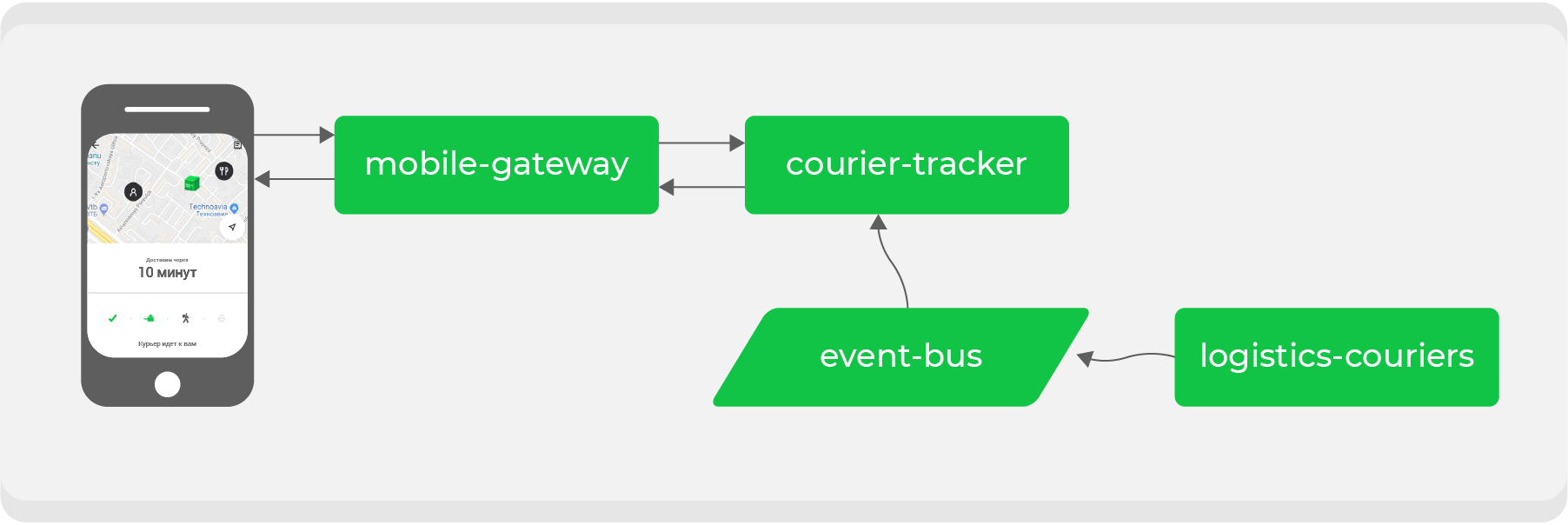 Вначале был монолит: как мы меняем нашу архитектуру, не мешая бизнесу - 5 Вначале был монолит: как мы меняем нашу архитектуру, не мешая бизнесу - 5