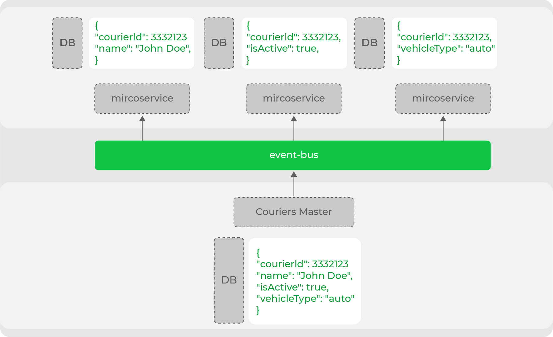 Вначале был монолит: как мы меняем нашу архитектуру, не мешая бизнесу - 6 Вначале был монолит: как мы меняем нашу архитектуру, не мешая бизнесу - 6