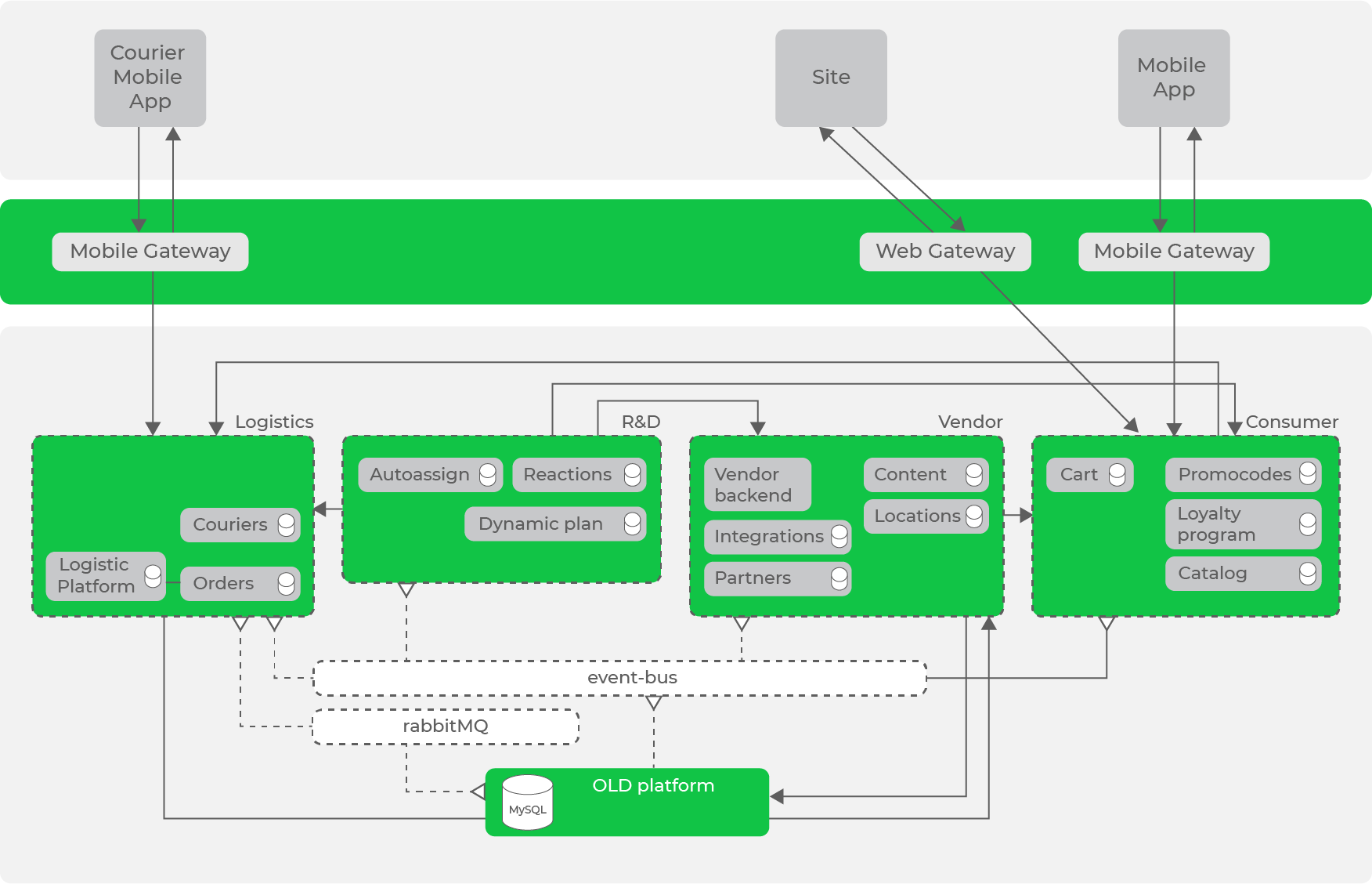 Вначале был монолит: как мы меняем нашу архитектуру, не мешая бизнесу - 7 Вначале был монолит: как мы меняем нашу архитектуру, не мешая бизнесу - 7