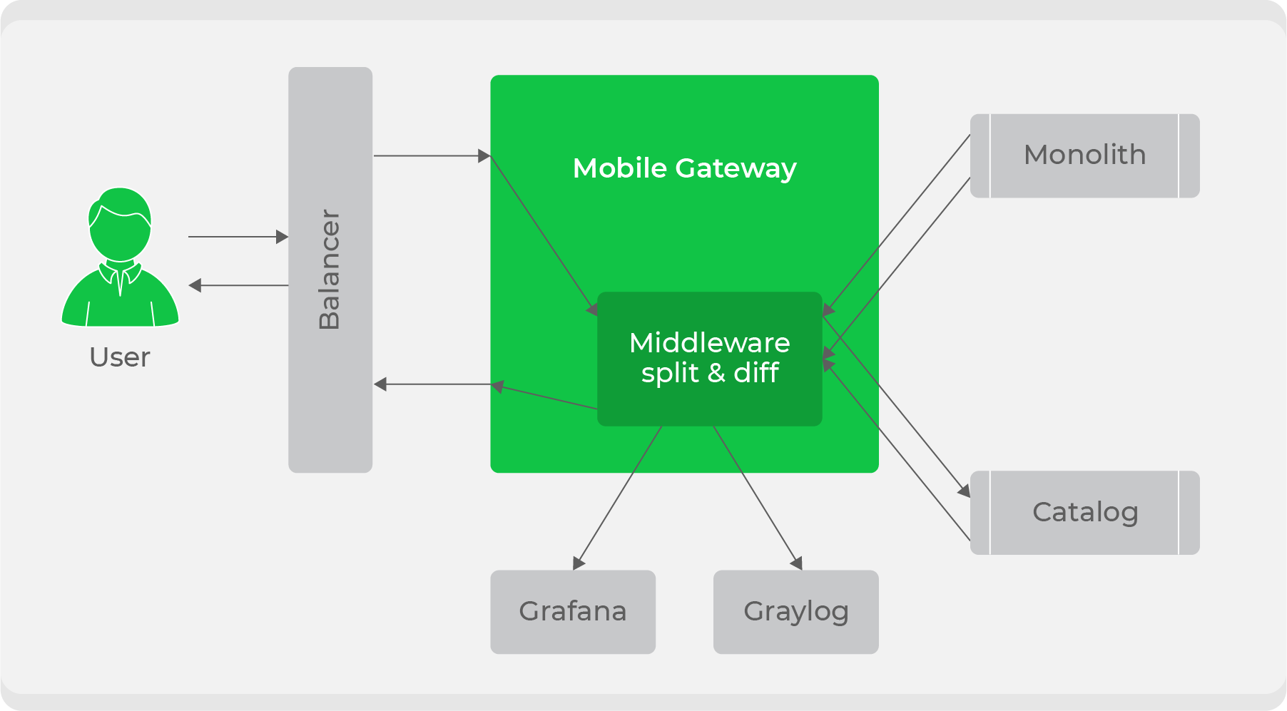 Вначале был монолит: как мы меняем нашу архитектуру, не мешая бизнесу - 9 Вначале был монолит: как мы меняем нашу архитектуру, не мешая бизнесу - 9