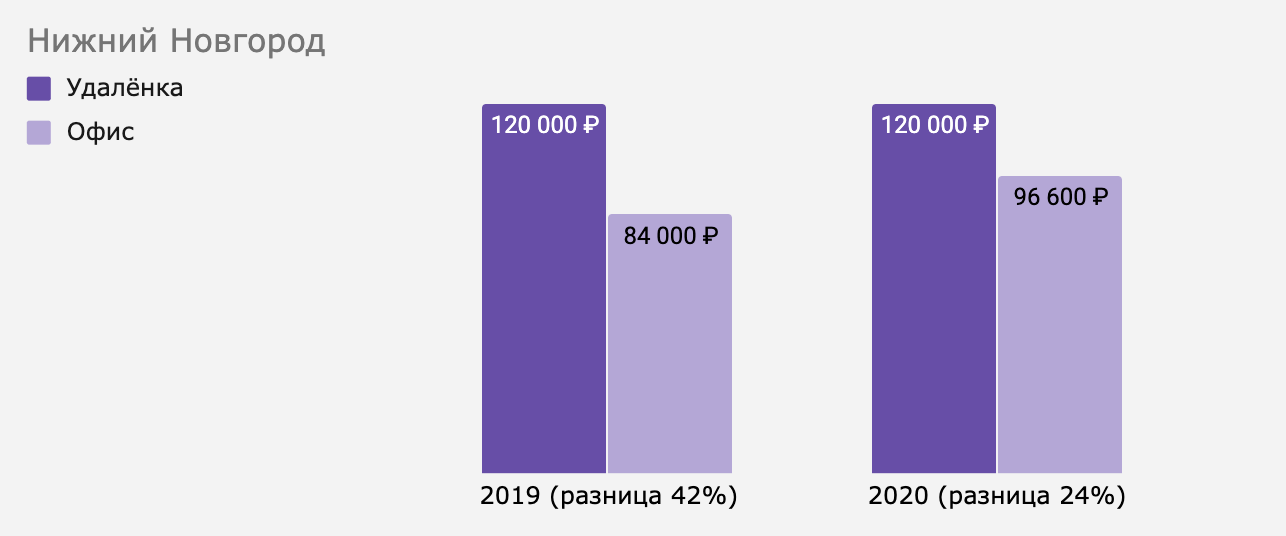 Как изменилась разница между удалёнкой и офисом в Нижнем Новгороде