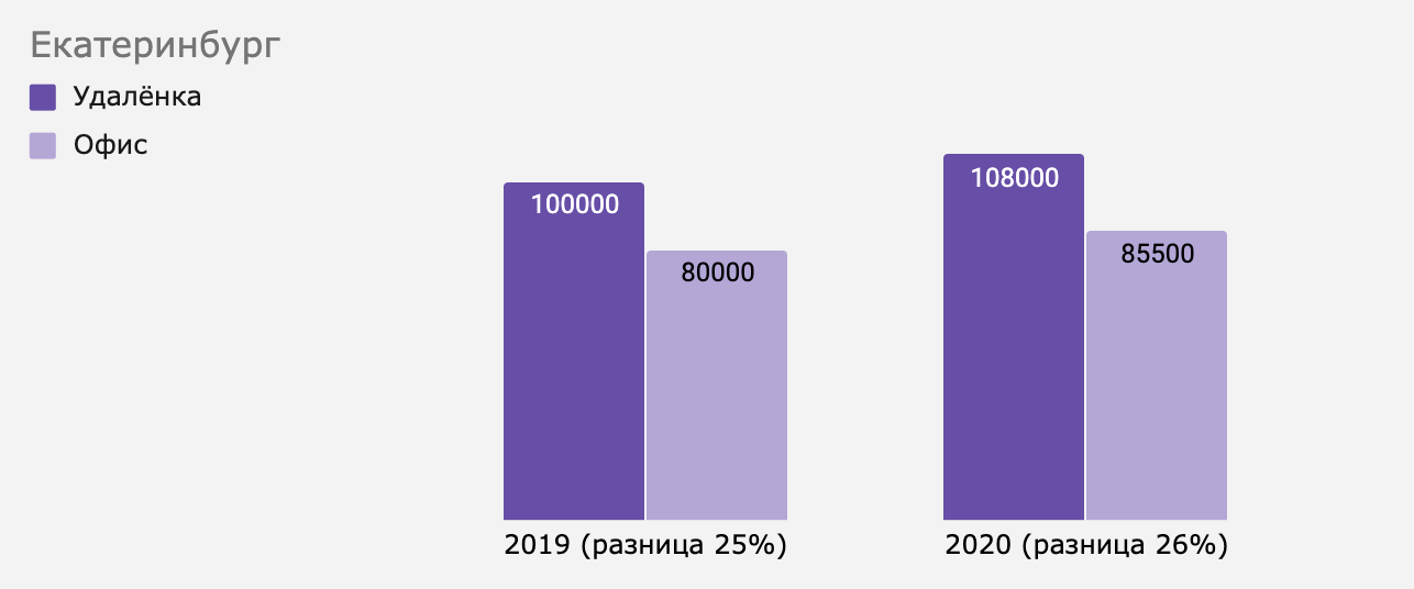 Как изменилась разница между удалёнкой и офисом в Екатеринбурге