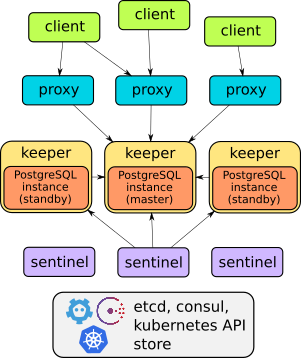 Краткий обзор операторов PostgreSQL для Kubernetes, наш выбор и опыт - 2