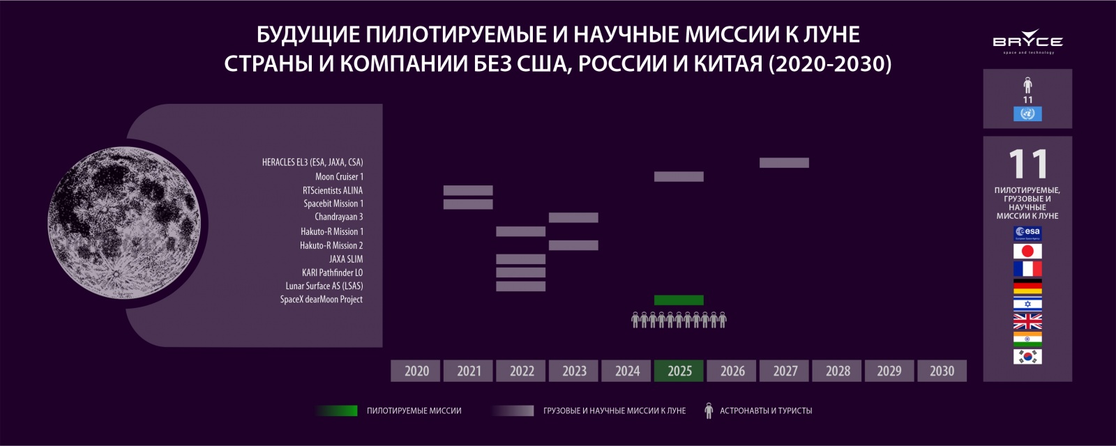 Bryce: кто и сколько полетит к Луне в 20-е годы. Прогноз - 5