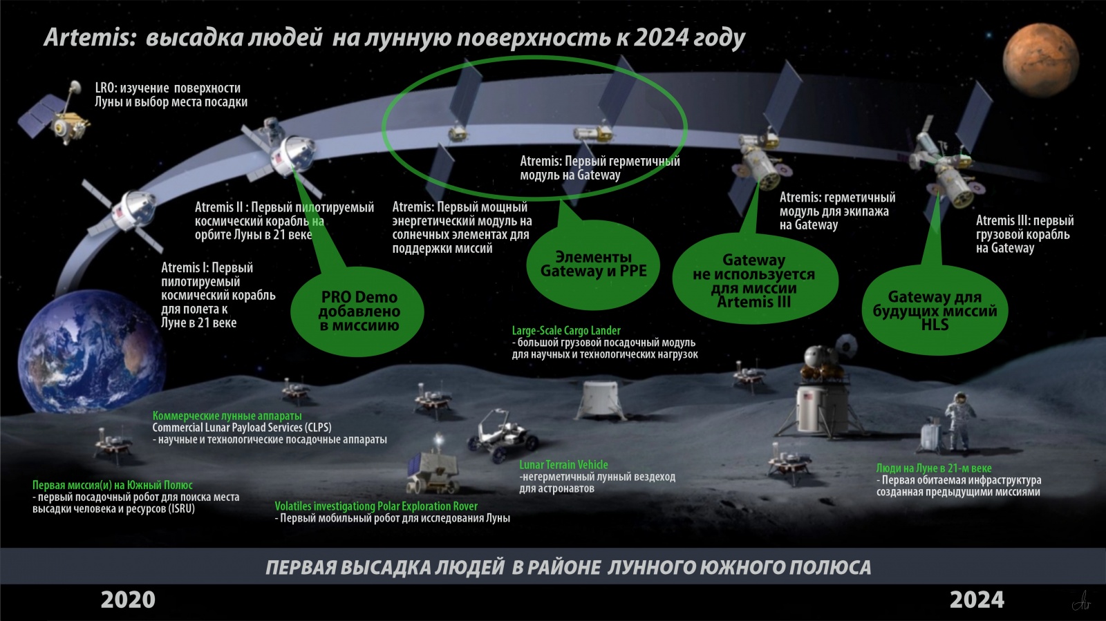 Bryce: кто и сколько полетит к Луне в 20-е годы. Прогноз - 8