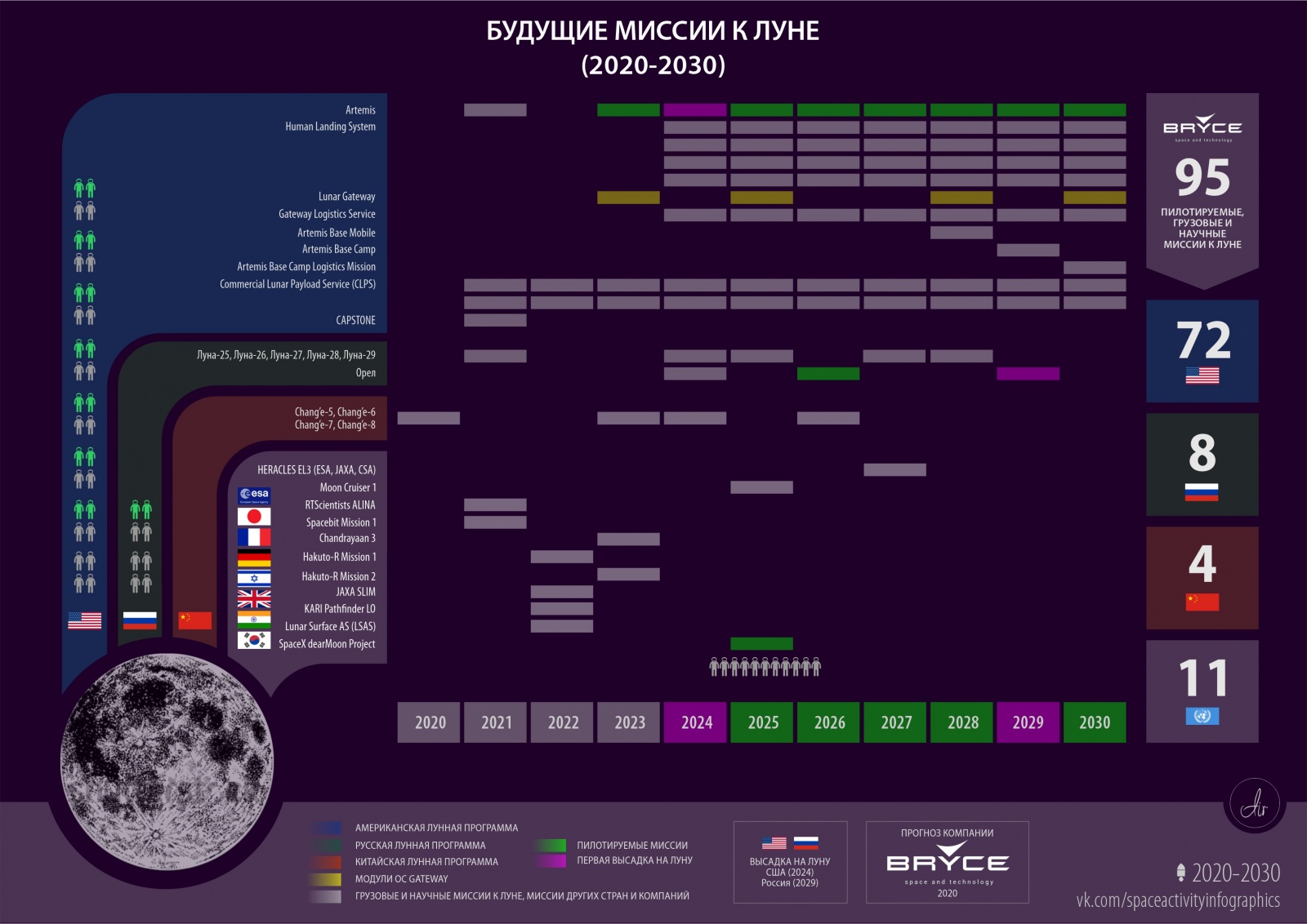 Bryce: кто и сколько полетит к Луне в 20-е годы. Прогноз - 1