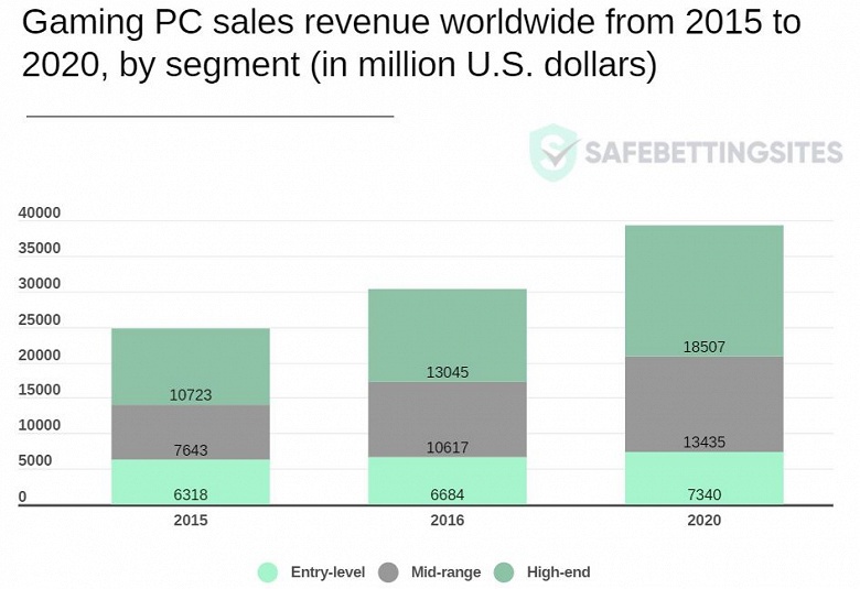 За пять лет продажи игровых ПК выросли на 60%