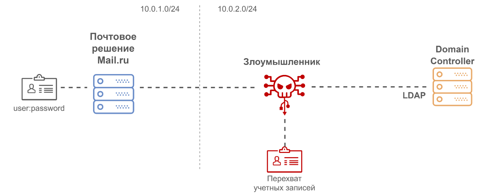Как мы проводили аудит Корпоративной Почты Mail.ru — нашего нового сервиса для крупного бизнеса - 6