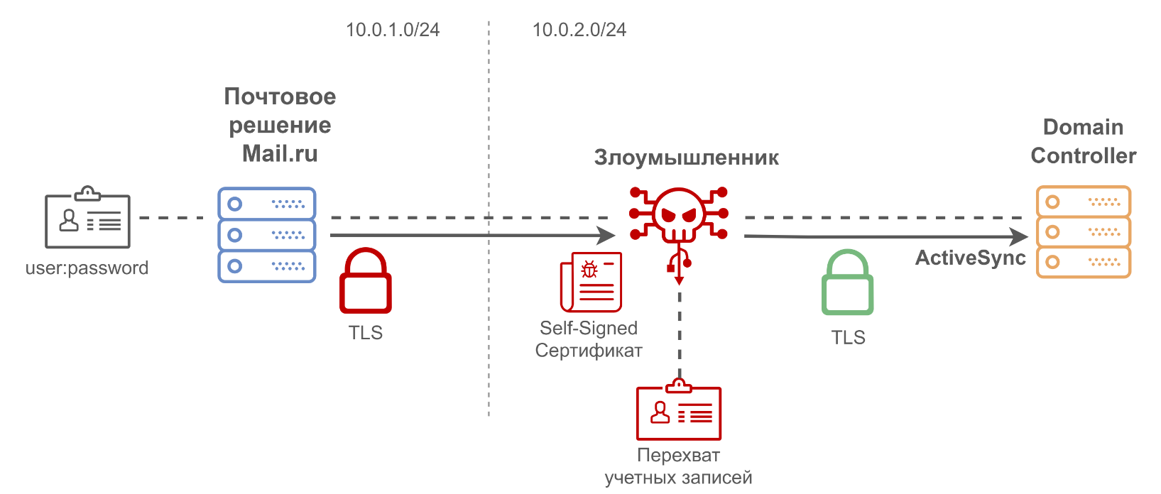 Как мы проводили аудит Корпоративной Почты Mail.ru — нашего нового сервиса для крупного бизнеса - 7