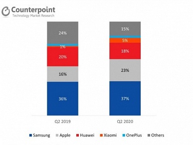 Немцы выбирают Samsung и Apple, любят дорогие модели Xiaomi и не отказываются от Huawei. Свежая статистика Counterpoint весьма занятна