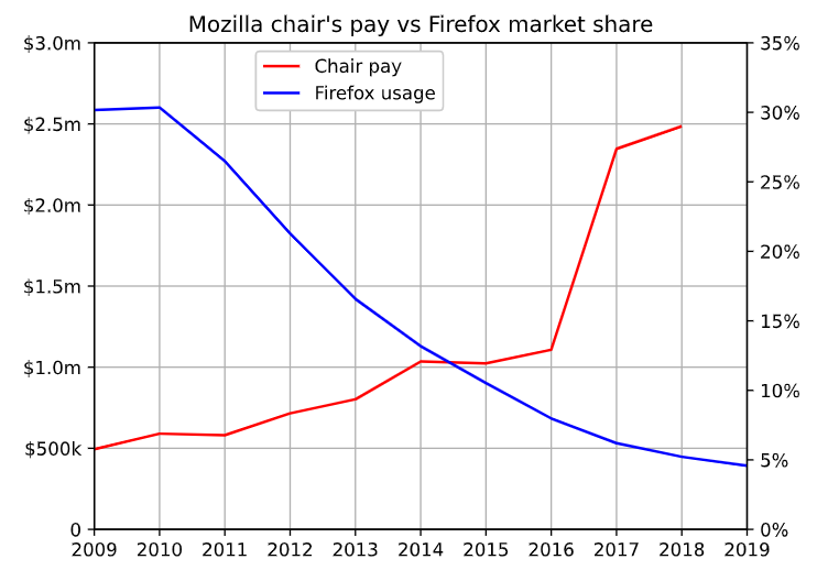 Доля Firefox упала на 85%, однако доходы руководства Mozilla выросли на 400% - 2