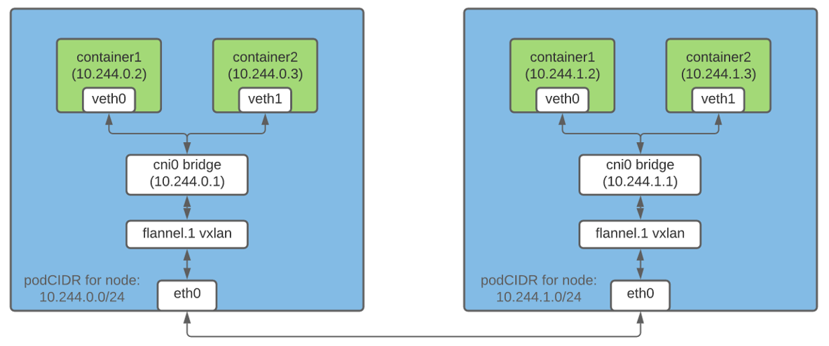 Как pod в Kubernetes получает IP-адрес - 2