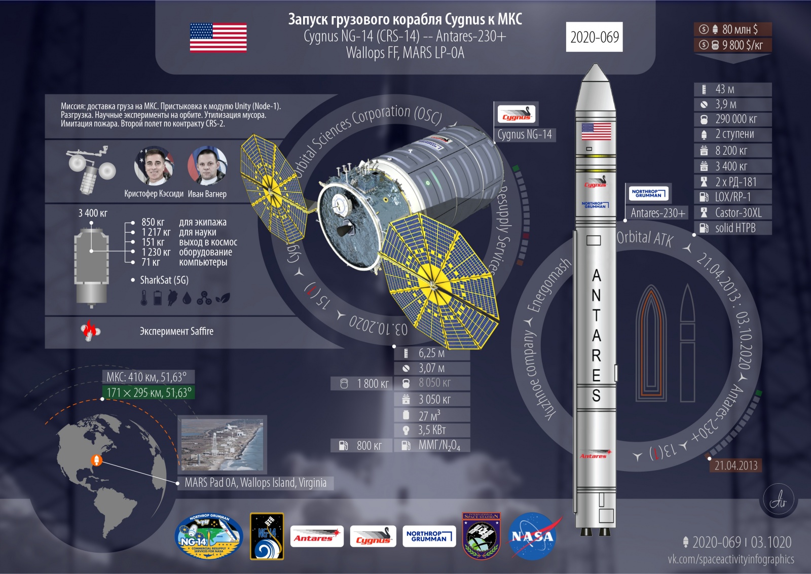 Грузовой корабль Cygnus для МКС. 2020 год: 77 всего, 69 успешных, 28 от США - 2
