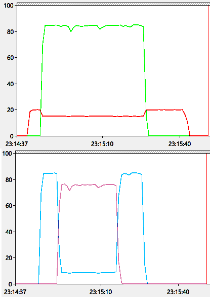 сверху - использование CPU разными пулами; снизу - использование CPU внутри второго пула