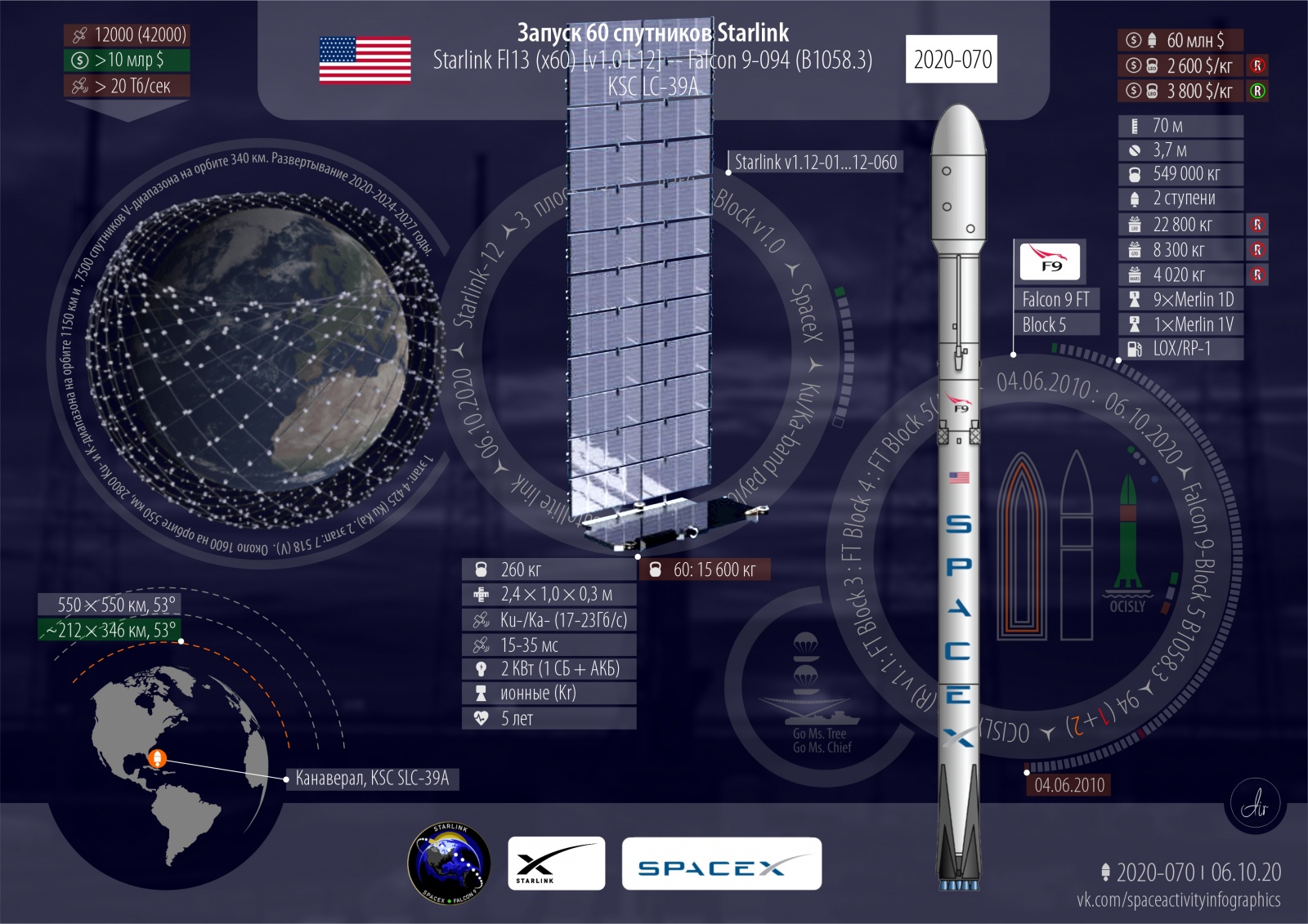 Спутники Starlink L12. 2020 год: 78 всего, 70 успешных, 29 от США - 2