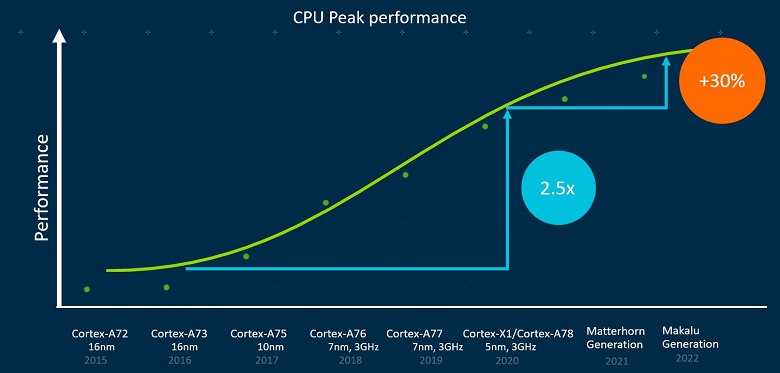 С 2022 года процессорные ядра Arm Cortex лишатся поддержки 32-разрядных вычислений