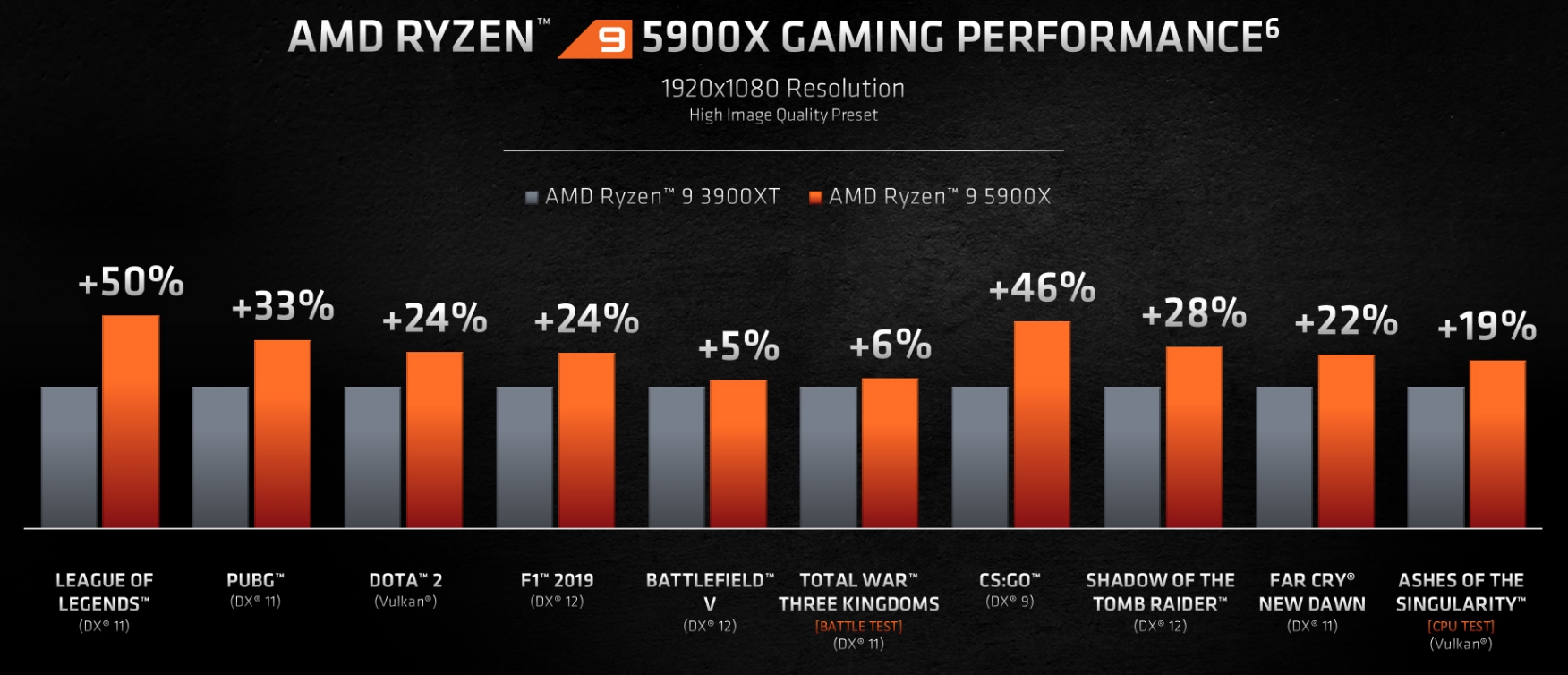 AMD представила флагманские процессоры линейки Ryzen 5ххх на архитектуре Zen3 - 3
