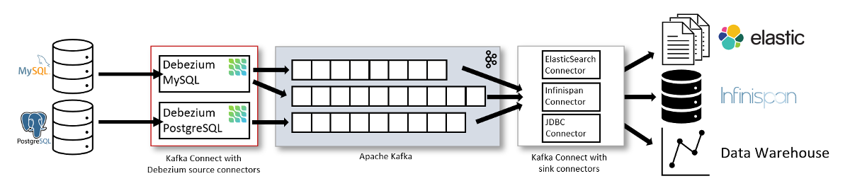 Знакомство с Debezium — CDC для Apache Kafka - 2