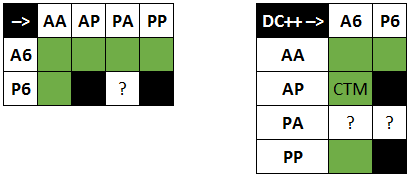 Использование IPv6 в Advanced Direct Connect - 8