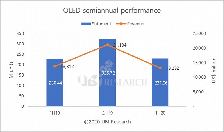 В первой половине 2020 года было продано 231 млн панелей OLED