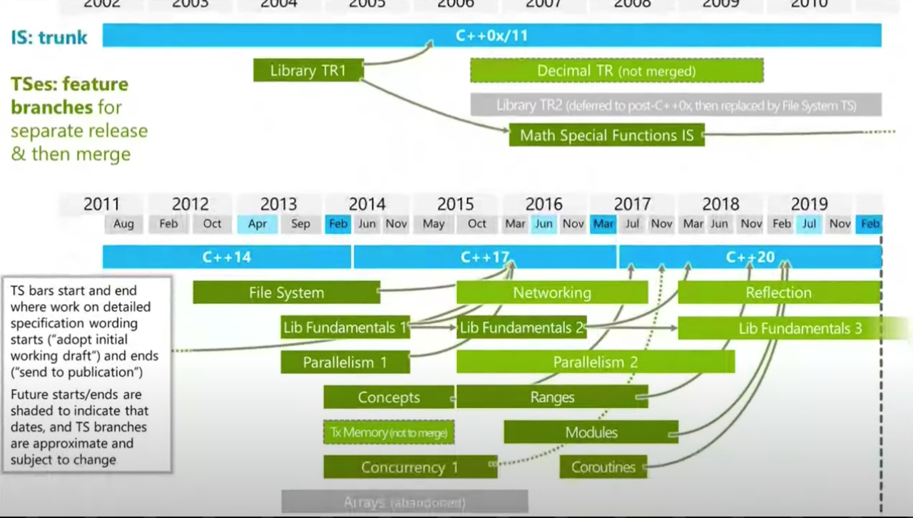 Герб Саттер о будущем С++, работе в комитете, фонде C++ Foundation и синтаксическом сахаре - 4