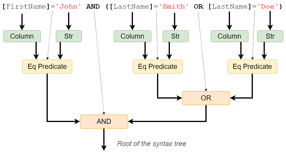 Дерево синтаксиса и альтернатива LINQ при взаимодействии с базами данных SQL - 4