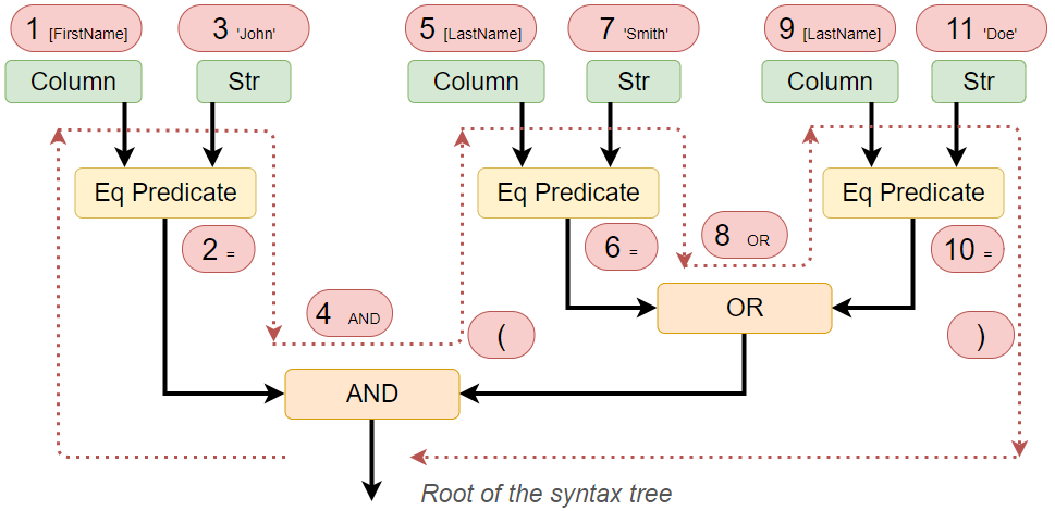 Дерево синтаксиса и альтернатива LINQ при взаимодействии с базами данных SQL - 6