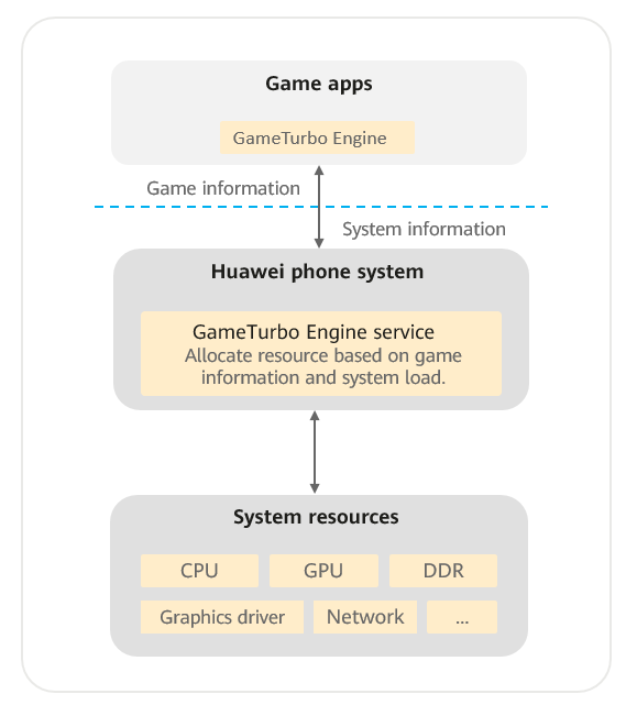 Джентльменский набор от Huawei для разработчика мобильных игр: Game Service и инструменты для быстрой интеграции HMS - 2