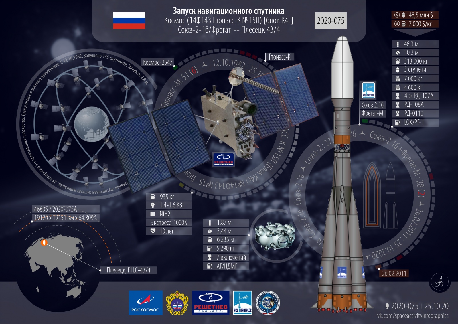 Инфографика текущего запуска