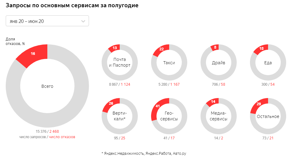 Первый transparency report Яндекса: компания удовлетворила 84% запросов информации россиян госорганами - 1