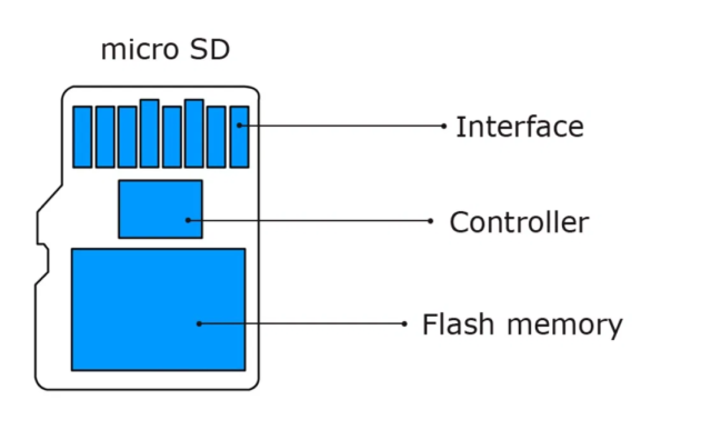 Как на microSD помещается 1 ТБ? — Разбор - 4