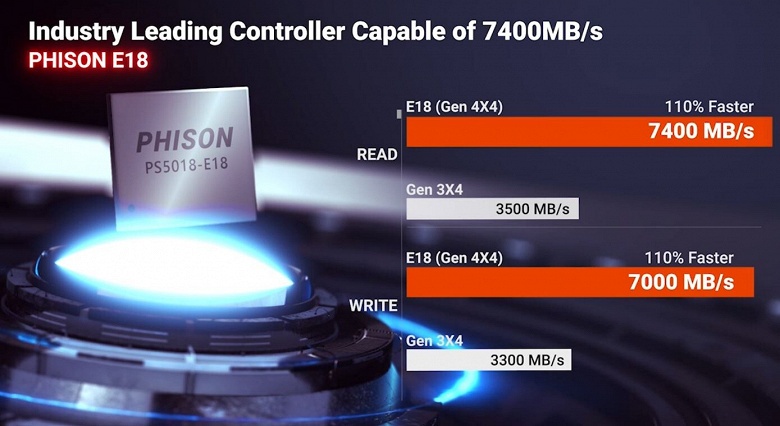 Phison PS5018-E18 — самый быстрый контроллер SSD с интерфейсом PCIe Gen4 x4