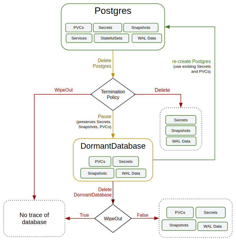 Обзор операторов PostgreSQL для Kubernetes. Часть 2: дополнения и итоговое сравнение - 4