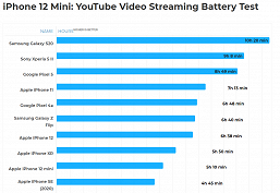iPhone 12 mini показывает катастрофически низкую автономность в играх. Да и в целом она не блещет