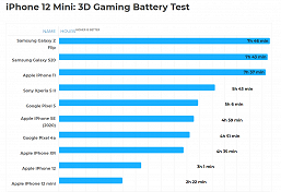 iPhone 12 mini показывает катастрофически низкую автономность в играх. Да и в целом она не блещет