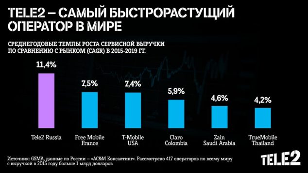 Tele2 оказалась первым оператором по росту выручки в мире - 1