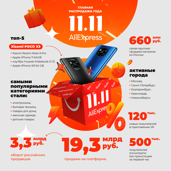 На Aliexpress россияне за час распродажи 11.11 потратили в 4 раза больше, чем в «Детском мире» за неделю - 1