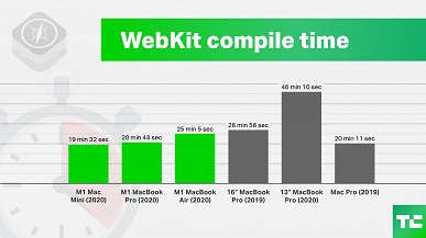 Apple меняет правила игры на рынке ПК. Тесты показывают, что её новые Mac с SoC Apple M1 порой превосходят всё, что есть в сегменте