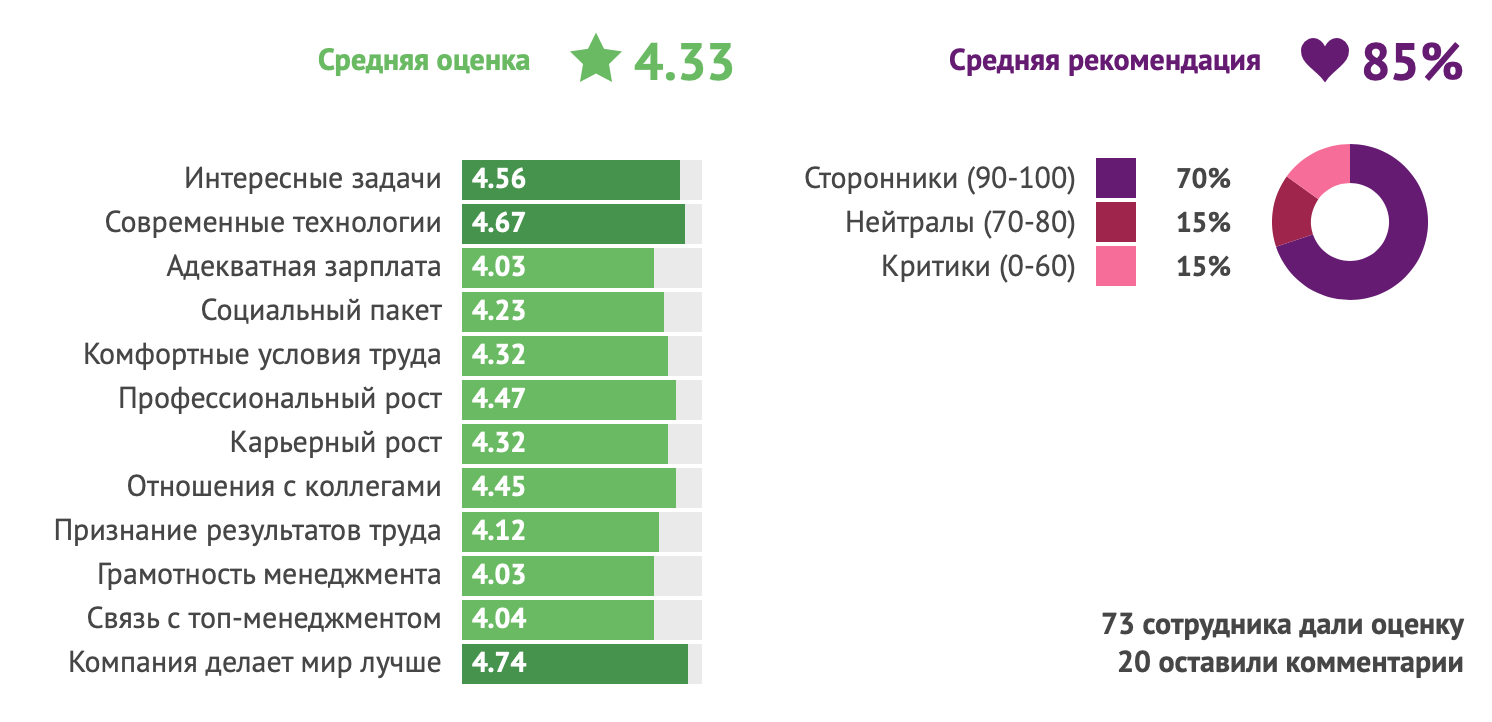 Текущая оценка компании на Хабр Карьере